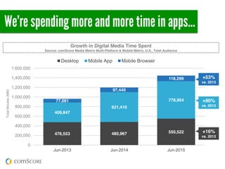 We’re spending more and more time in apps…
Digital media usage time is exploding right now, and it’
predominantly being dr...