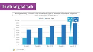 © comScore, Inc. Pro
And mobile audience growth is being driven more by mobile we
properties, which are actually bigger and growing faster than ap
A comparison
Top 1000 App
the Top 1000
Web Propertie
shows a surp
result. Not on
mobile web
properties ha
audiences tha
more than 2.5
size, but thes
audiences are
growing twice
fast.
Average Monthly Audience: Top 1000 Mobile Apps vs. Top 1000 Mobile Web Properties
Source: comScore Mobile Metrix, U.S., Age 18+
-
1,000
2,000
3,000
4,000
5,000
6,000
7,000
8,000
9,000
10,000
Jun-2014 Sep-2014 Dec-2014 Mar-2015 Jun-2015
UniqueVisitors(000)
Apps Mobile Web +42%
y/y
+21%
y/y
The web has great reach…
 