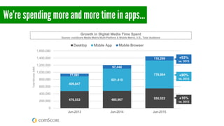 We’re spending more and more time in apps…
© comScore, Inc. Propri
Digital media usage time is exploding right now, and it’s
predominantly being driven by mobile apps.
476,553 480,967 550,522
409,847
621,410
778,95477,081
97,440
118,299
0
200,000
400,000
600,000
800,000
1,000,000
1,200,000
1,400,000
1,600,000
Jun-2013 Jun-2014 Jun-2015
TotalMinutes(MM)
Desktop Mobile App Mobile Browser Over the past
years, total dig
media usage h
grown 49% wit
mobile apps ha
grown 90% an
contributing to
of the total incr
in time spent.
Mobile browse
also seeing ve
strong growth
53% and even
desktop is still
rising.
Growth in Digital Media Time Spent
Source: comScore Media Metrix Multi-Platform & Mobile Metrix, U.S., Total Audience
+53%
vs. 2013
+90%
vs. 2013
+16%
vs. 2013
 