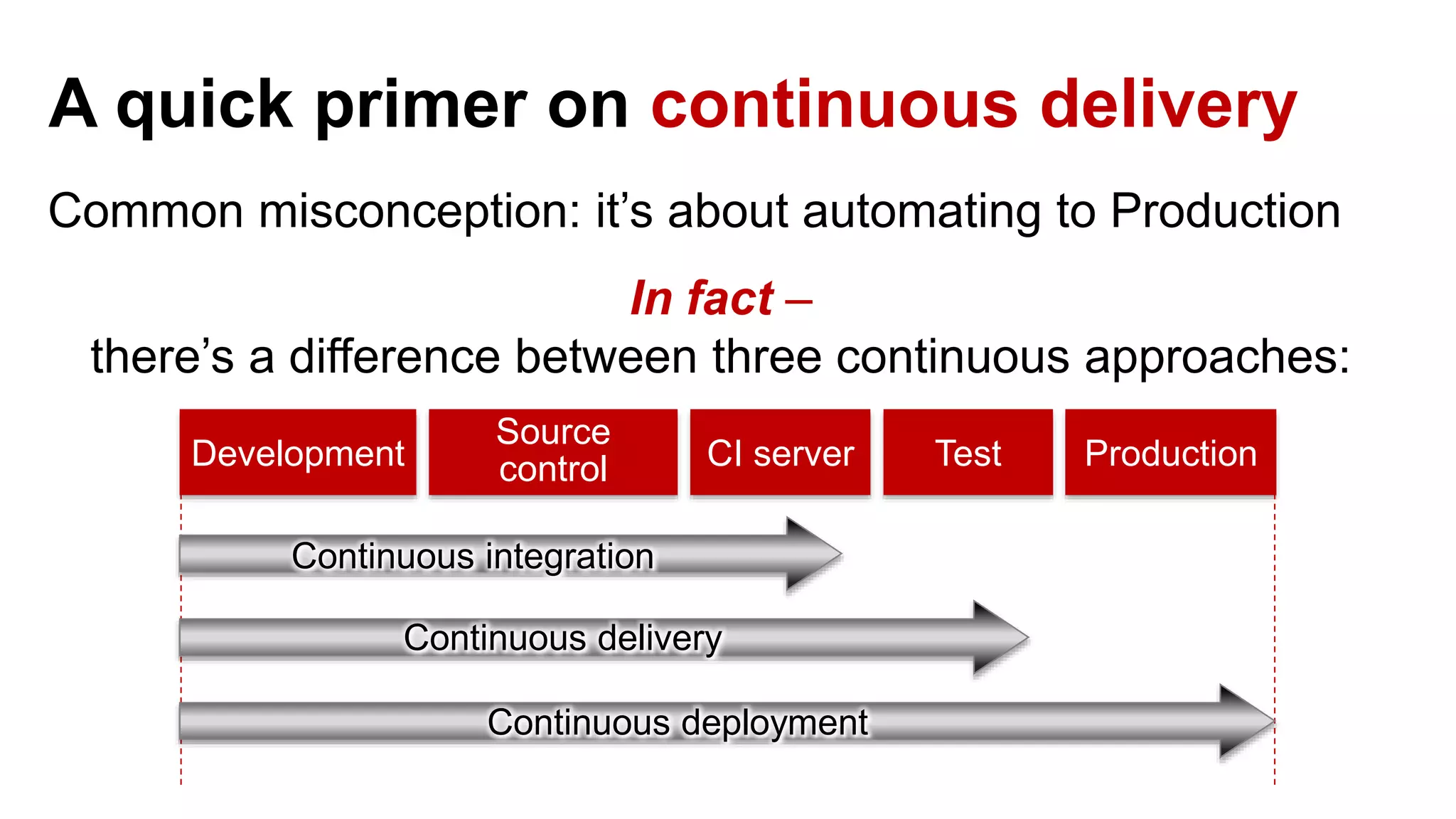 A quick primer on continuous delivery Common misconception: it’s about automating to Production In fact – there’s a difference between three continuous approaches: Development Source control CI server Test Production Continuous integration Continuous deployment Continuous delivery 