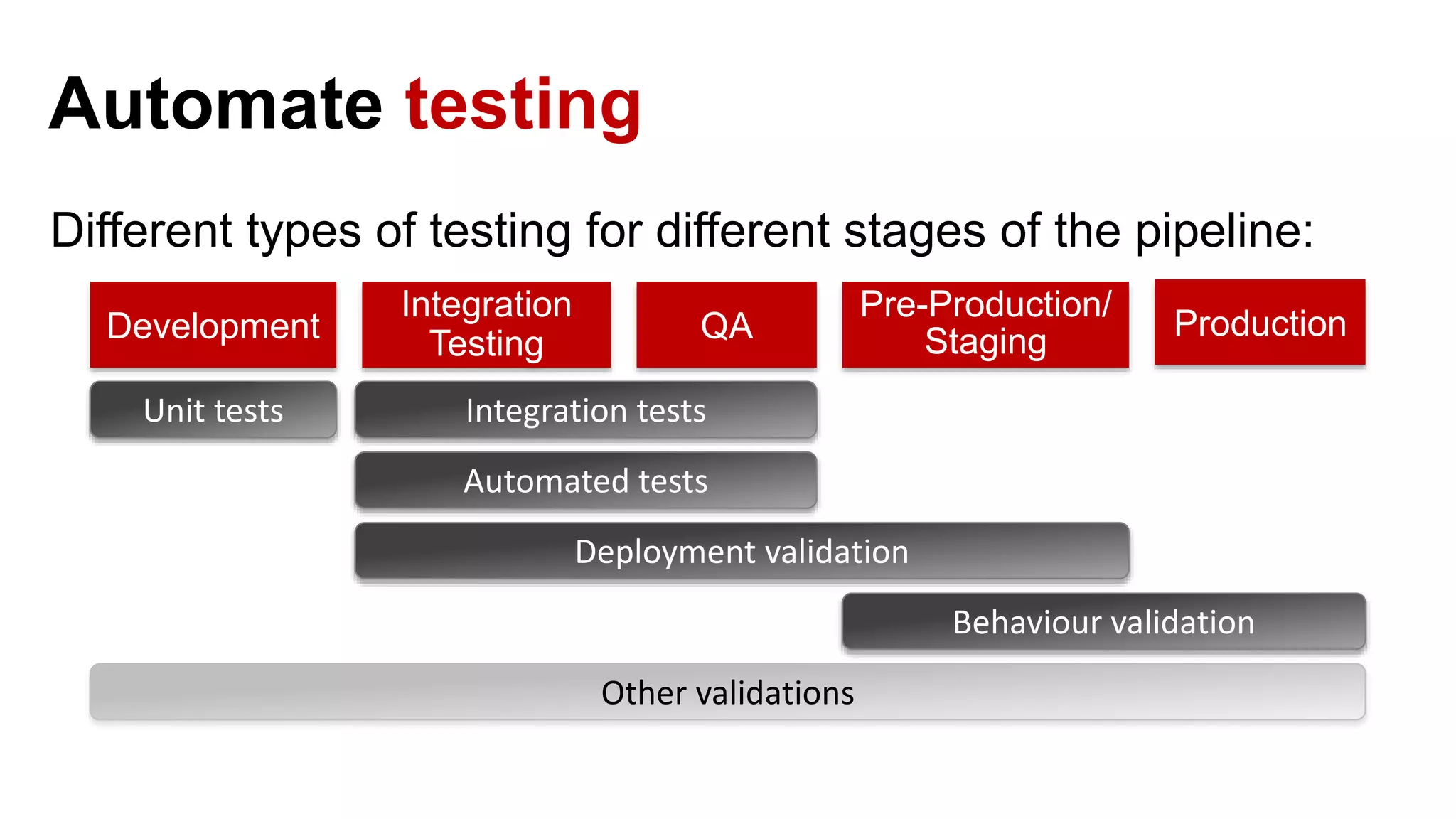 Different types of testing for different stages of the pipeline: Development Integration Testing QA Pre-Production/ Staging Production Automate testing Unit tests Integration tests Automated tests Deployment validation Behaviour validation Other validations 