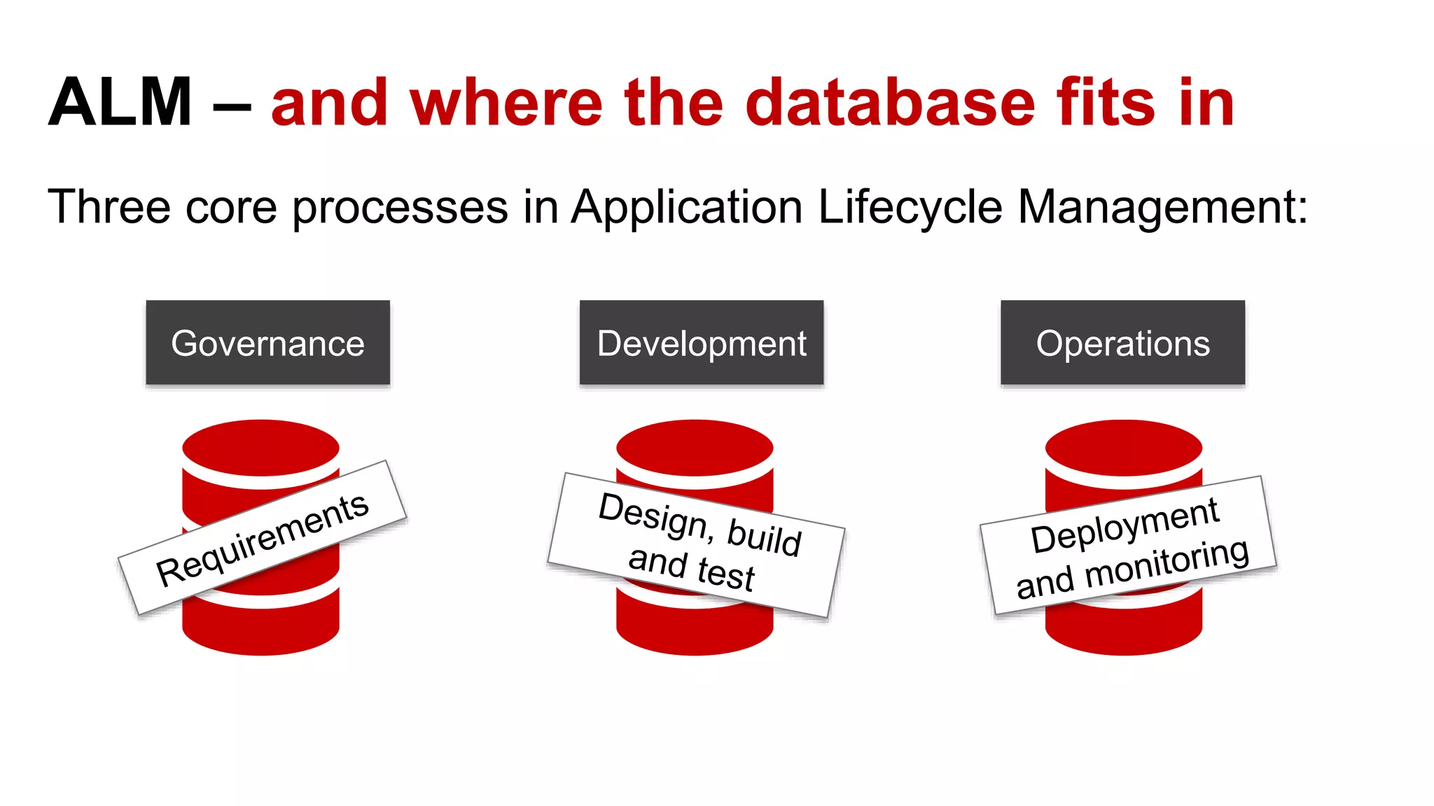 ALM – and where the database fits in Three core processes in Application Lifecycle Management: Governance Development Operations 