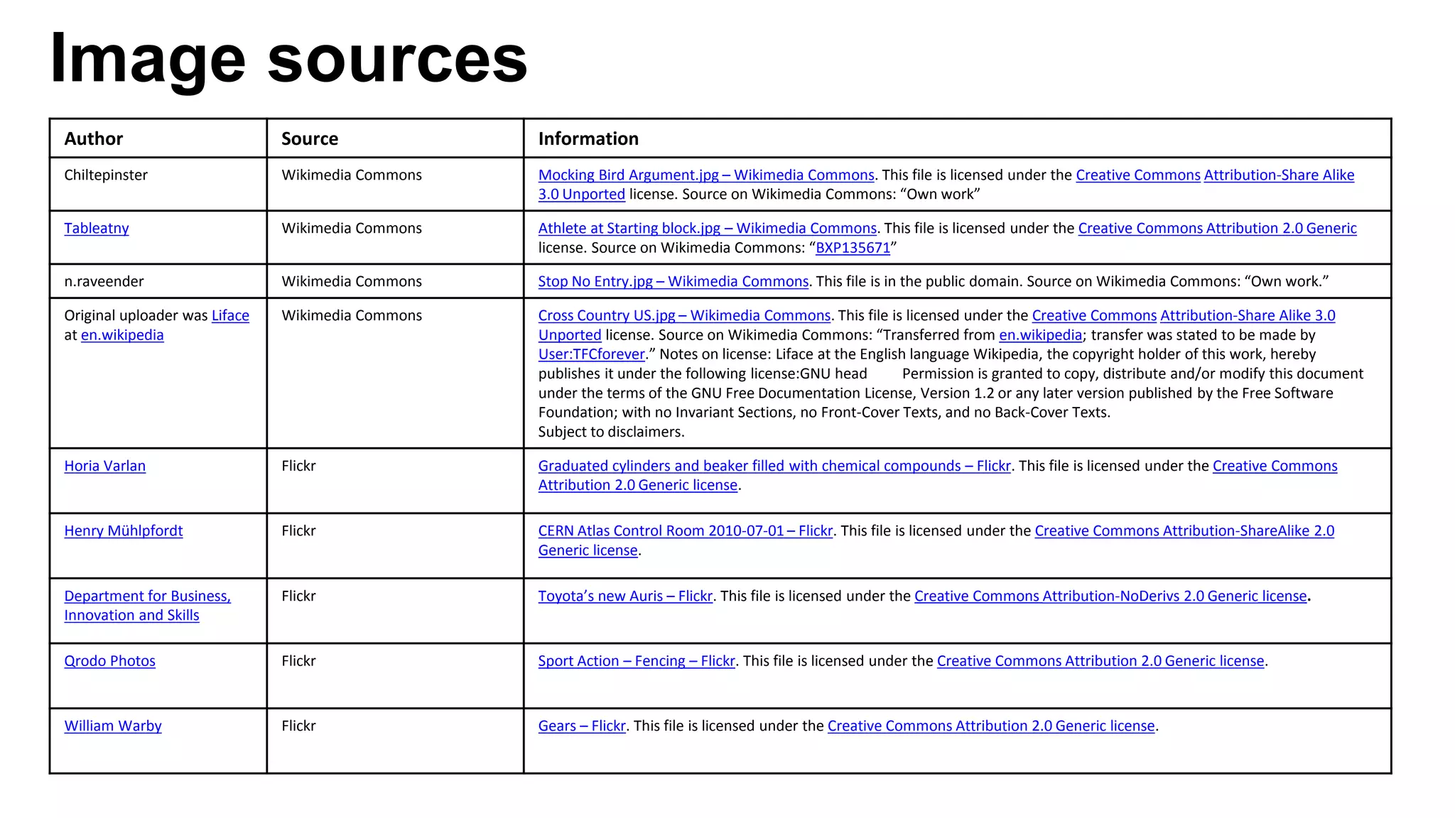 Image sources Author Source Information Chiltepinster Wikimedia Commons Mocking Bird Argument.jpg – Wikimedia Commons. This file is licensed under the Creative Commons Attribution-Share Alike 3.0 Unported license. Source on Wikimedia Commons: “Own work” Tableatny Wikimedia Commons Athlete at Starting block.jpg – Wikimedia Commons. This file is licensed under the Creative Commons Attribution 2.0 Generic license. Source on Wikimedia Commons: “BXP135671” n.raveender Wikimedia Commons Stop No Entry.jpg – Wikimedia Commons. This file is in the public domain. Source on Wikimedia Commons: “Own work.” Original uploader was Liface at en.wikipedia Wikimedia Commons Cross Country US.jpg – Wikimedia Commons. This file is licensed under the Creative Commons Attribution-Share Alike 3.0 Unported license. Source on Wikimedia Commons: “Transferred from en.wikipedia; transfer was stated to be made by User:TFCforever.” Notes on license: Liface at the English language Wikipedia, the copyright holder of this work, hereby publishes it under the following license:GNU head Permission is granted to copy, distribute and/or modify this document under the terms of the GNU Free Documentation License, Version 1.2 or any later version published by the Free Software Foundation; with no Invariant Sections, no Front-Cover Texts, and no Back-Cover Texts. Subject to disclaimers. Horia Varlan Flickr Graduated cylinders and beaker filled with chemical compounds – Flickr. This file is licensed under the Creative Commons Attribution 2.0 Generic license. Henry Mühlpfordt Flickr CERN Atlas Control Room 2010-07-01 – Flickr. This file is licensed under the Creative Commons Attribution-ShareAlike 2.0 Generic license. Department for Business, Innovation and Skills Flickr Toyota’s new Auris – Flickr. This file is licensed under the Creative Commons Attribution-NoDerivs 2.0 Generic license. Qrodo Photos Flickr Sport Action – Fencing – Flickr. This file is licensed under the Creative Commons Attribution 2.0 Generic license. William Warby Flickr Gears – Flickr. This file is licensed under the Creative Commons Attribution 2.0 Generic license. 