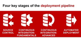 SOURCE
CONTROL
CONTINUOUS
INTEGRATION:
FUNDAMENTALS
CONTINUOUS
INTEGRATION:
ADVANCED
AUTOMATED
DEPLOYMENT
Four key stages of the deployment pipeline
 