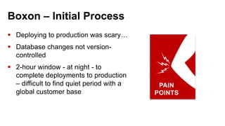 Boxon – Initial Process
 Deploying to production was scary…
 Database changes not version-
controlled
 2-hour window - at night - to
complete deployments to production
– difficult to find quiet period with a
global customer base
PAIN
POINTS
 