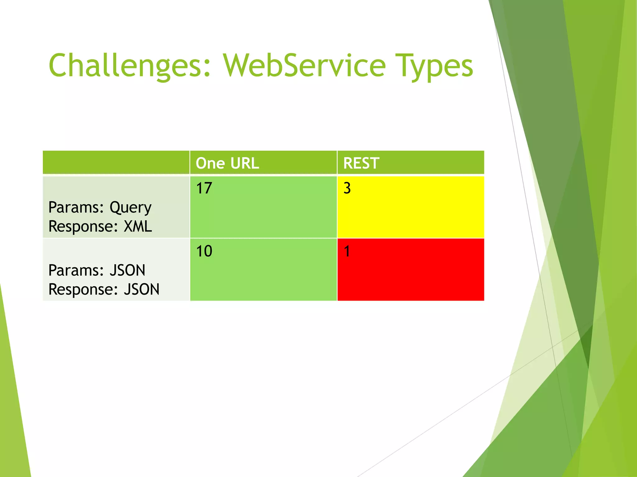 Challenges: WebService Types One URL REST Params: Query Response: XML 17 3 Params: JSON Response: JSON 10 1 