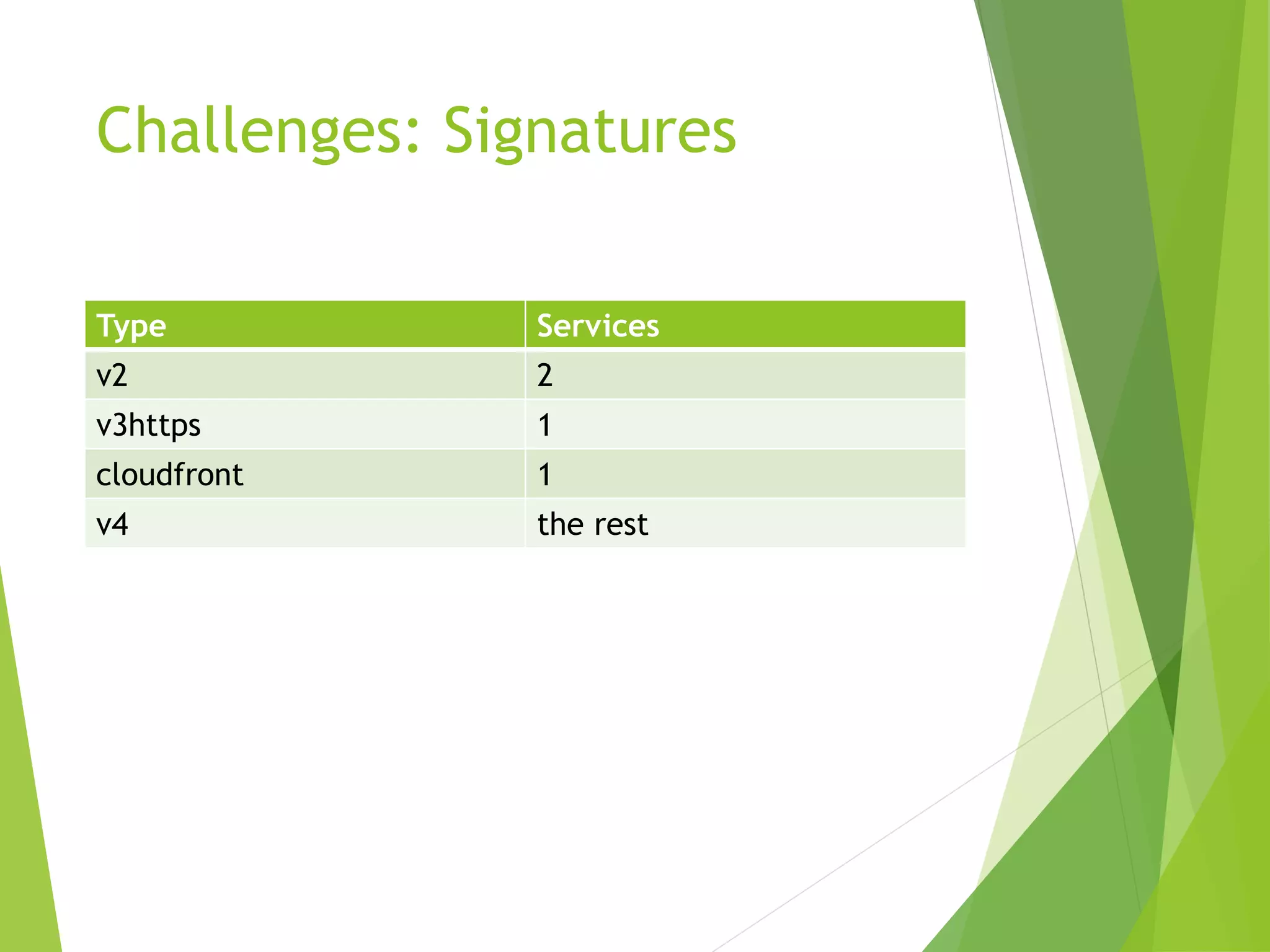 Challenges: Signatures Type Services v2 2 v3https 1 cloudfront 1 v4 the rest 