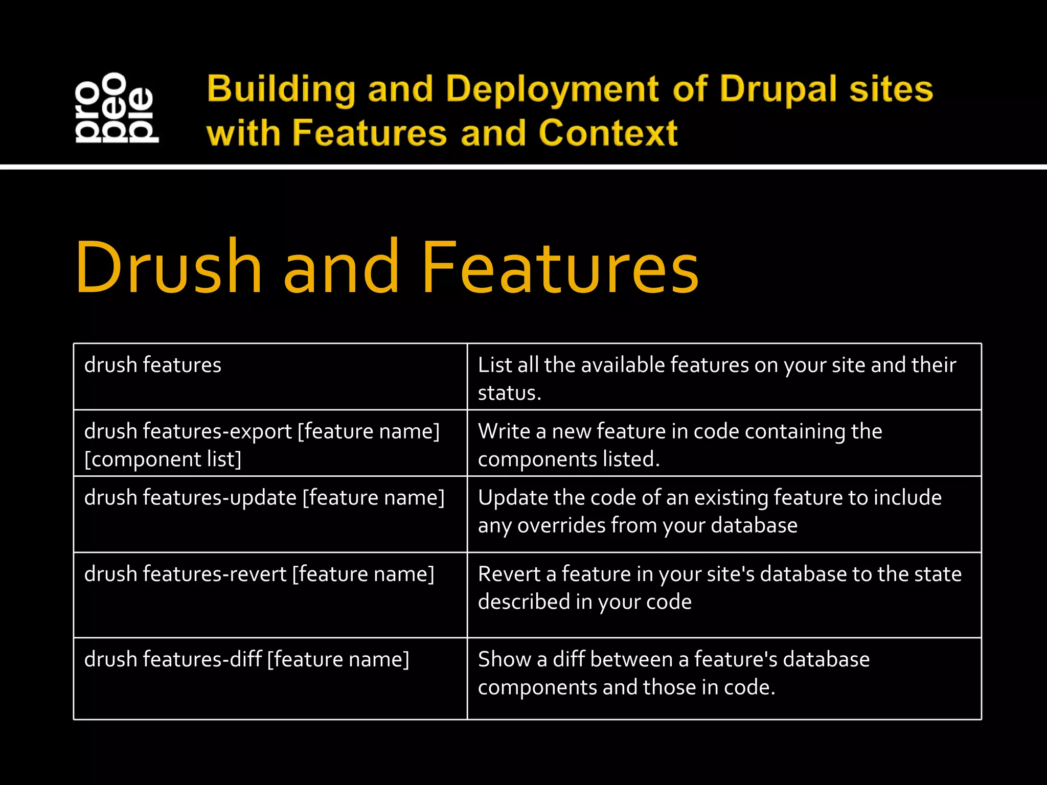 Drush and Features drush features List all the available features on your site and their status. drush features-export [feature name] [component list] Write a new feature in code containing the components listed. drush features-update [feature name] Update the code of an existing feature to include any overrides from your database drush features-revert [feature name] Revert a feature in your site's database to the state described in your code drush features-diff [feature name] Show a diff between a feature's database components and those in code. 