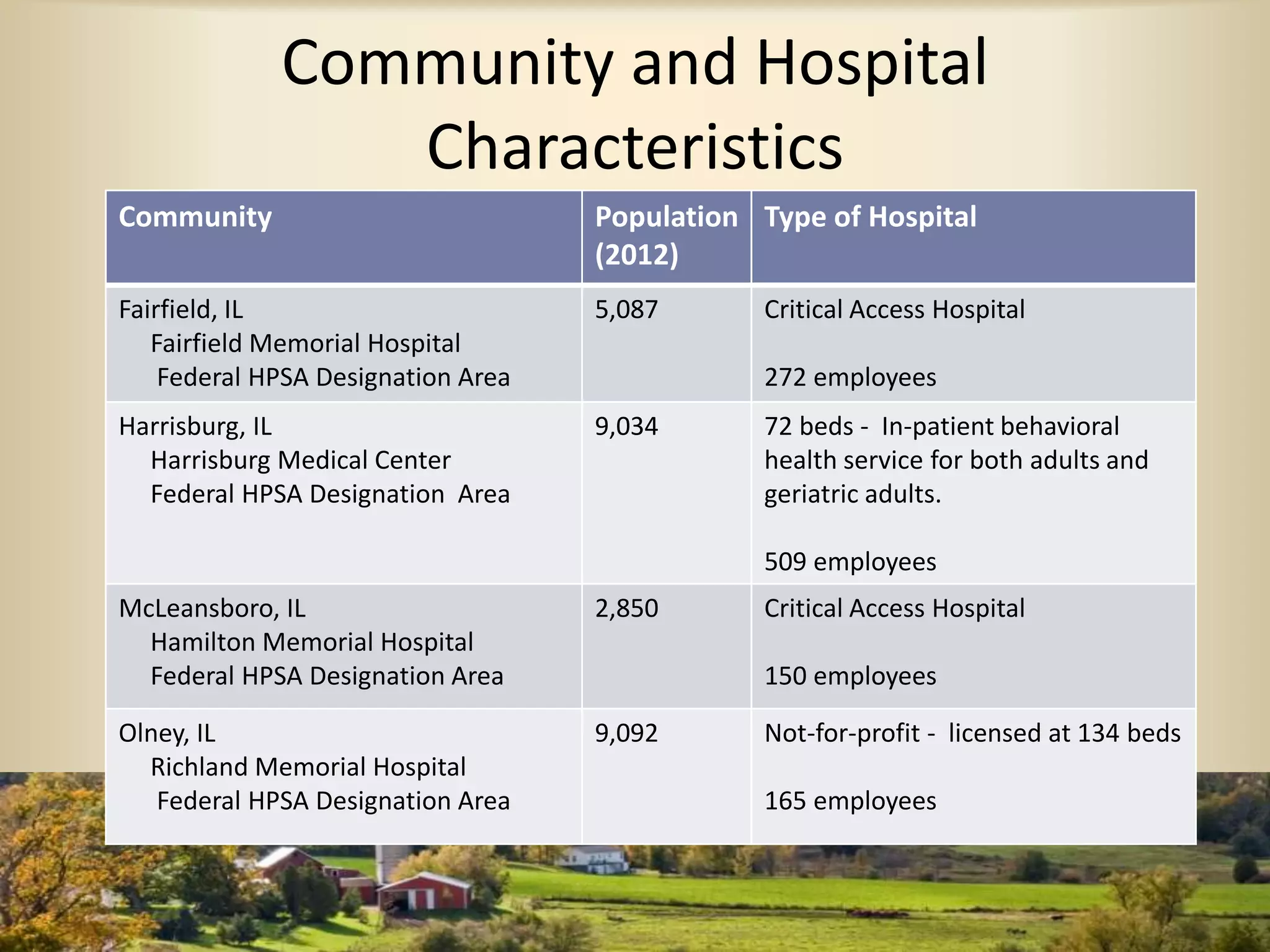 Community and Hospital
Characteristics
Community Population
(2012)
Type of Hospital
Fairfield, IL
Fairfield Memorial Hospital
Federal HPSA Designation Area
5,087 Critical Access Hospital
272 employees
Harrisburg, IL
Harrisburg Medical Center
Federal HPSA Designation Area
9,034 72 beds - In-patient behavioral
health service for both adults and
geriatric adults.
509 employees
McLeansboro, IL
Hamilton Memorial Hospital
Federal HPSA Designation Area
2,850 Critical Access Hospital
150 employees
Olney, IL
Richland Memorial Hospital
Federal HPSA Designation Area
9,092 Not-for-profit - licensed at 134 beds
165 employees
 