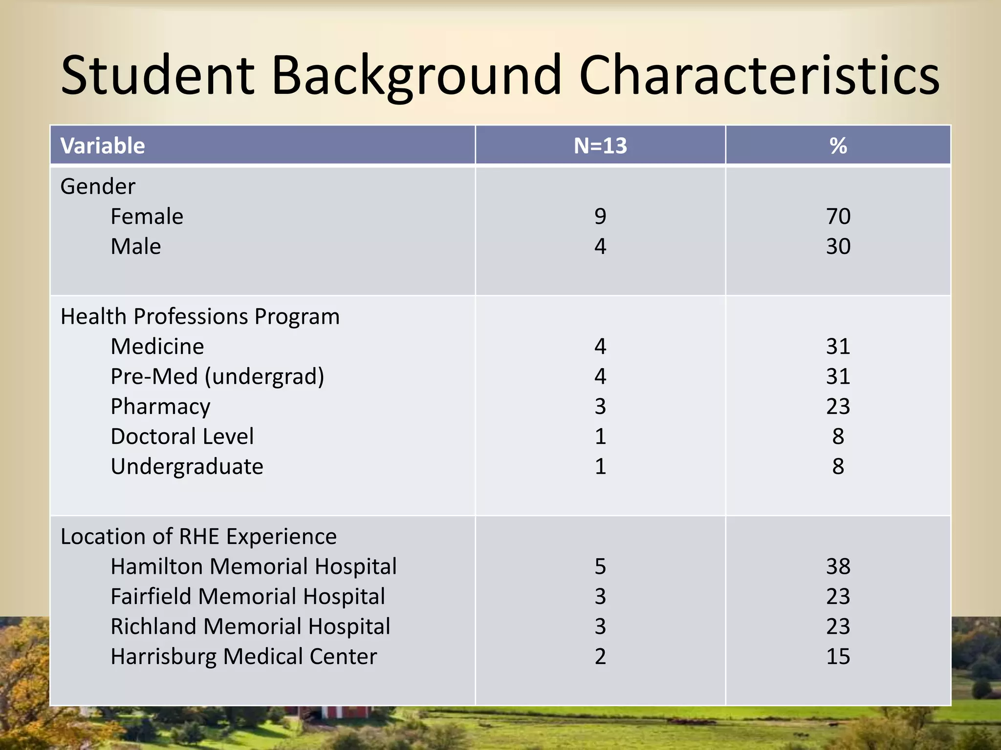 Student Background Characteristics
Variable N=13 %
Gender
Female
Male
9
4
70
30
Health Professions Program
Medicine
Pre-Med (undergrad)
Pharmacy
Doctoral Level
Undergraduate
4
4
3
1
1
31
31
23
8
8
Location of RHE Experience
Hamilton Memorial Hospital
Fairfield Memorial Hospital
Richland Memorial Hospital
Harrisburg Medical Center
5
3
3
2
38
23
23
15
 