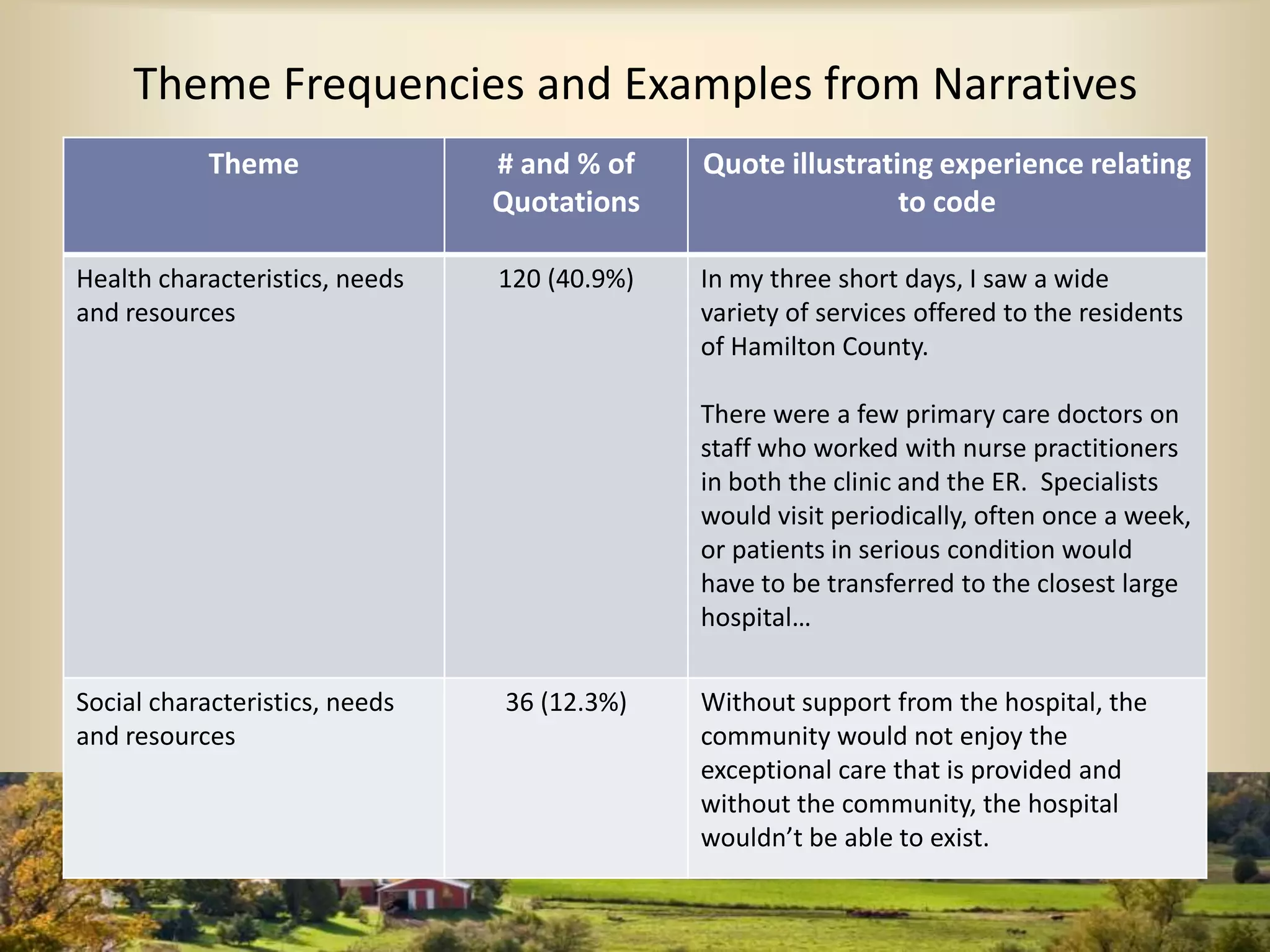 Theme Frequencies and Examples from Narratives
Theme # and % of
Quotations
Quote illustrating experience relating
to code
Health characteristics, needs
and resources
120 (40.9%) In my three short days, I saw a wide
variety of services offered to the residents
of Hamilton County.
There were a few primary care doctors on
staff who worked with nurse practitioners
in both the clinic and the ER. Specialists
would visit periodically, often once a week,
or patients in serious condition would
have to be transferred to the closest large
hospital…
Social characteristics, needs
and resources
36 (12.3%) Without support from the hospital, the
community would not enjoy the
exceptional care that is provided and
without the community, the hospital
wouldn’t be able to exist.
 