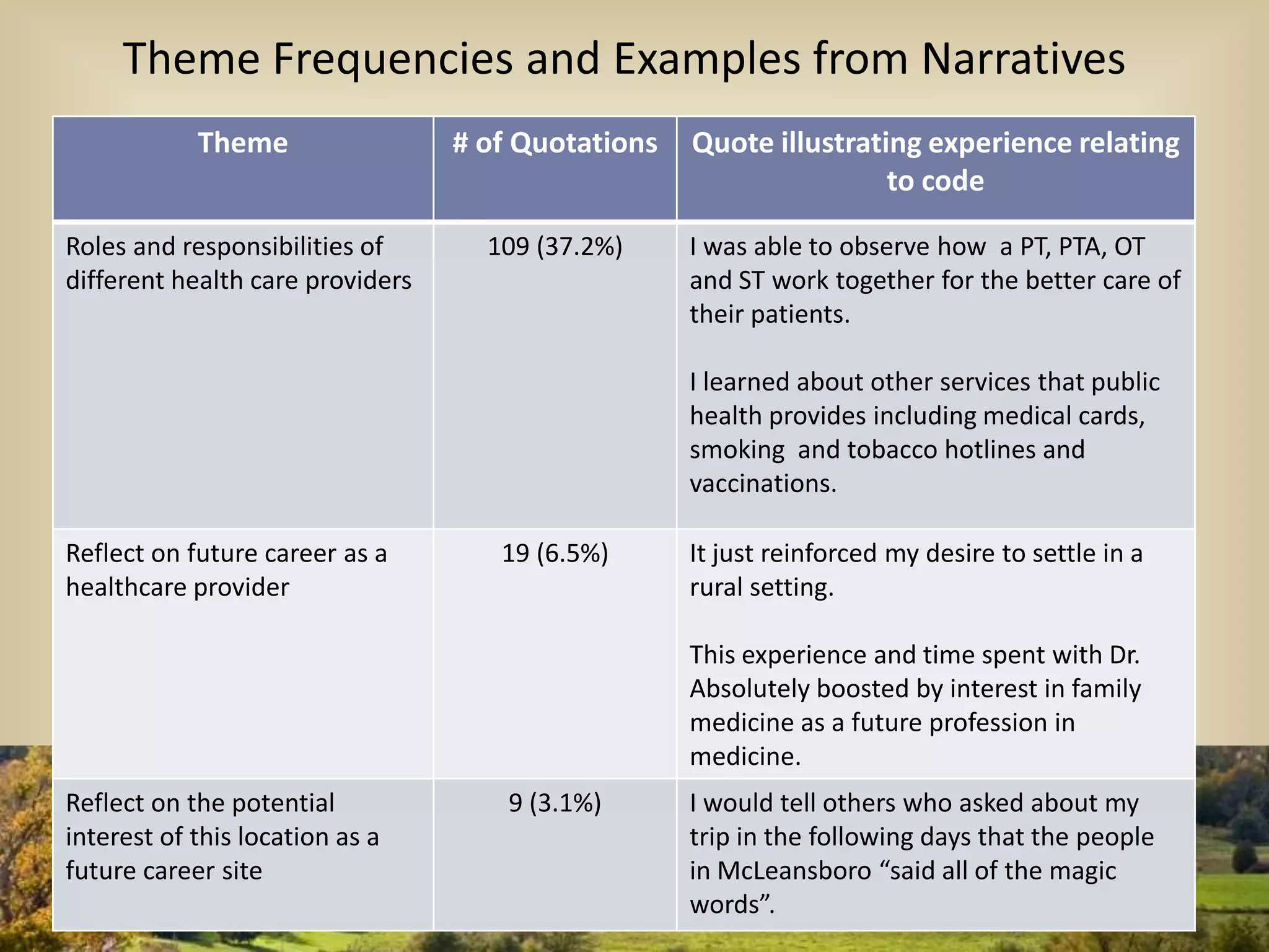 Theme # of Quotations Quote illustrating experience relating
to code
Roles and responsibilities of
different health care providers
109 (37.2%) I was able to observe how a PT, PTA, OT
and ST work together for the better care of
their patients.
I learned about other services that public
health provides including medical cards,
smoking and tobacco hotlines and
vaccinations.
Reflect on future career as a
healthcare provider
19 (6.5%) It just reinforced my desire to settle in a
rural setting.
This experience and time spent with Dr.
Absolutely boosted by interest in family
medicine as a future profession in
medicine.
Reflect on the potential
interest of this location as a
future career site
9 (3.1%) I would tell others who asked about my
trip in the following days that the people
in McLeansboro “said all of the magic
words”.
Theme Frequencies and Examples from Narratives
 