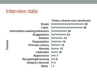 Interview data
                                          Times a theme was mentioned
                                 Scope                           50
                                 Likes                          48
         Information-seeking behaviors                 24
                           Suggestions                 23
                               Dislikes             18
Themes




                          Organization             16
                       Penrose Library            14
                                Naming           12
                             LibGuides          10
                           Appearance         7
                   Navigating/browsing        6
                      Subject Librarian     3
                                 Other     1
 