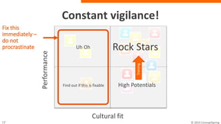 Cultural fit
Performance Rock Stars
High Potentials
Training
Find out if this is fixable
Uh Oh
Fix this
immediately
– do not
procrastinat
e
Constant vigilance!
 