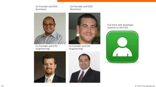 Co-Founder and CEO
(business)
Co-Founder and COO
(business)
Co-Founder and CTO
(engineering)
Co-Founder and CIO
(engineering)
Full stack web developer
(reports to the CIO)
 