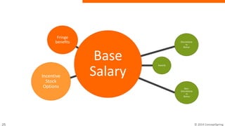 Base
SalaryIncentive
Stock
Options
Discretiona
ry
Bonus
Fringe
benefits
Non-
Discretiona
ry
Bonus
Awards
 
