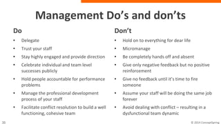 Management Do’s and don’ts
Do
• Delegate
• Trust your staff
• Stay highly engaged and provide
direction
• Celebrate individual and team level
successes publicly
• Hold people accountable for
performance problems
• Manage the professional development
process of your staff
• Facilitate conflict resolution to build a
well functioning, cohesive team
Don’t
• Hold on to everything for dear life
• Micromanage
• Be completely hands off and absent
• Give only negative feedback but no
positive reinforcement
• Give no feedback until it’s time to fire
someone
• Assume your staff will be doing the same
job forever
• Avoid dealing with conflict – resulting in a
dysfunctional team dynamic
 
