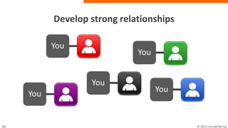 Develop strong relationships
You
You
You
You
You
 