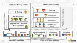 Building and Growing SaaS on AWS for Partners Slide 12