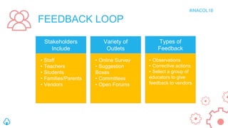 Stakeholders
Include
• Staff
• Teachers
• Students
• Families/Parents
• Vendors
Types of
Feedback
Variety of
Outlets
• Onl...