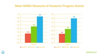 Mean NWEA Measures of Academic Progress Scores
143
153
167
130
135
140
145
150
155
160
165
170
Grade 1
Fall 2014 Fall 2015...