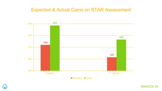Expected & Actual Gains on STAR Assessment
144
123
177
153
100
120
140
160
180
Grade K Grade 1
Expected Actual
#iNACOL16
 