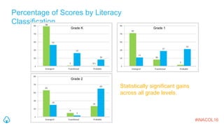 Percentage of Scores by Literacy
Classification
Grade K Grade 1
Grade 2
Statistically significant gains
across all grade l...