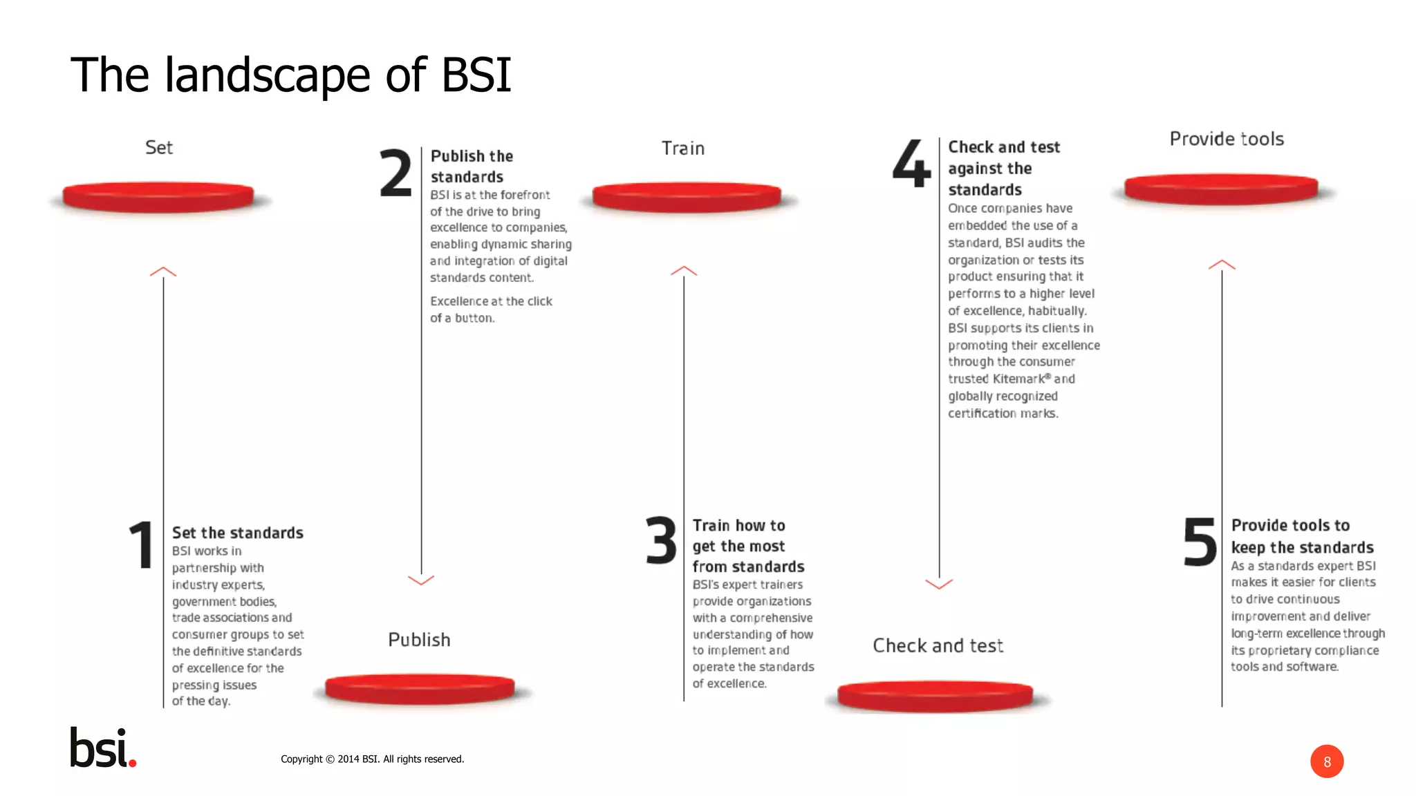 8Copyright © 2014 BSI. All rights reserved.
The landscape of BSI
 
