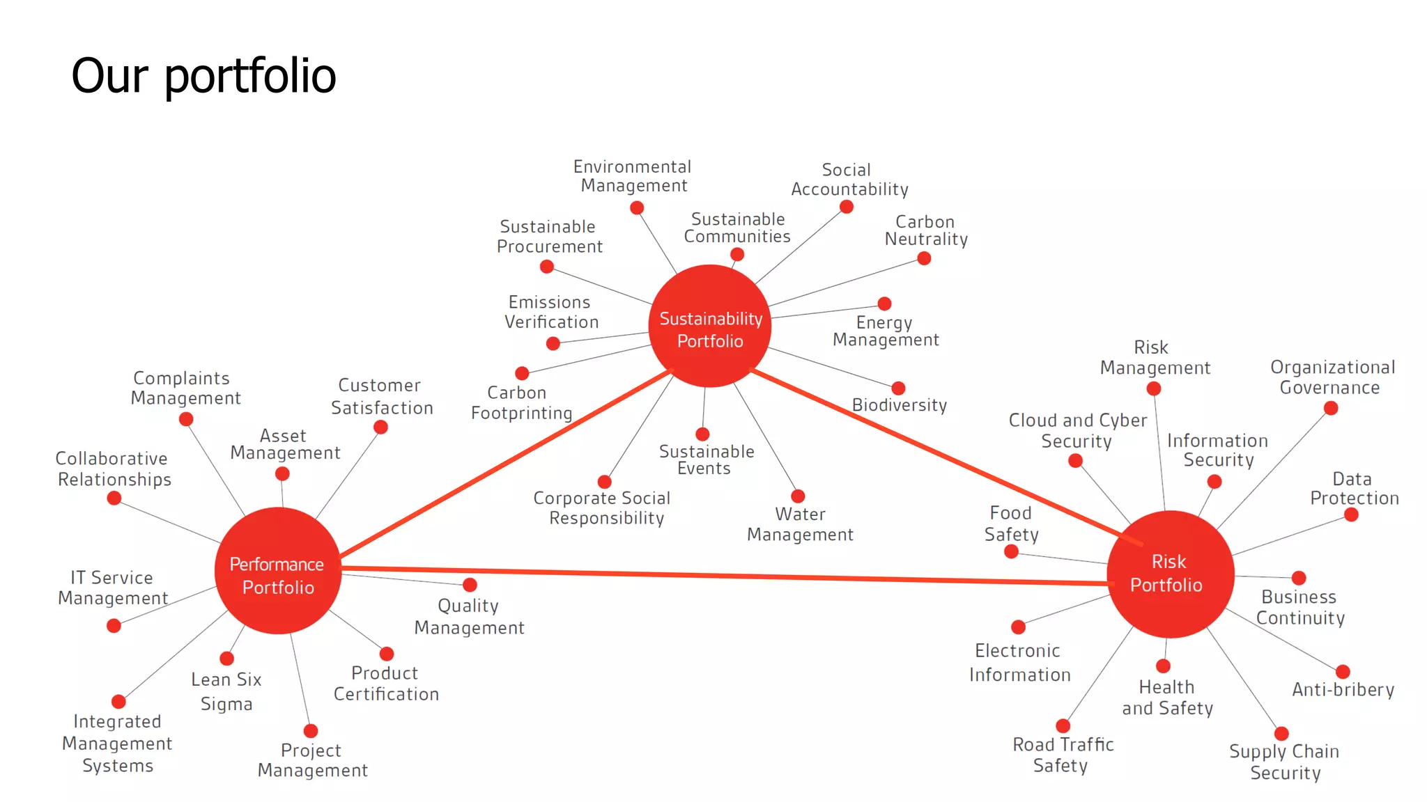 9Copyright © 2014 BSI. All rights reserved.
Our portfolio
 