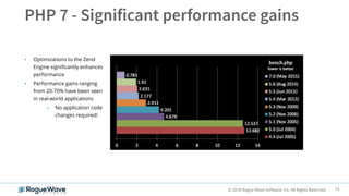 15© 2018 Rogue Wave Software, Inc. All Rights Reserved.
• Optimizations to the Zend
Engine significantly enhances
performance
• Performance gains ranging
from 20-70% have been seen
in real-world applications
– No application code
changes required!
 