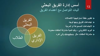 ‫االتصاالت‬ ‫استراتيجية‬ ‫خطة‬ ‫تطوير‬
‫لوجه‬ ‫وجها‬ ‫الفريق‬ ‫اجتماعات‬
‫المرئية‬ ‫أو‬ ‫المسموعة‬ ‫االجتماعات‬
‫االلكتروني‬ ‫البريد‬–‫محدودة‬ ‫الملفات‬ ‫مشاركة‬ ‫كمية‬ ‫وفيه‬
‫مثل‬ ،‫الملفات‬ ‫مشاركة‬dropbox‫آخره‬ ‫وإلى‬
‫البحثي‬ ‫الفريق‬ ‫إدارة‬ ‫أسس‬
‫آليات‬‫الفريق‬ ‫أعضاء‬ ‫مع‬ ‫التواصل‬
‫الفريق‬
‫البحثي‬
‫الفريق‬
‫اإلداري‬
‫الطالب‬
13
 