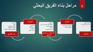 ‫البحثي‬ ‫الفريق‬ ‫بناء‬ ‫مراحل‬
•‫التعارف‬
•‫الفهم‬
•‫والتوزيع‬ ‫التحديد‬
•‫المنظمة‬ ‫القواعد‬
•‫الجانبية‬ ‫اآلثار‬ ‫مع‬ ‫التعامل‬
‫الفريق‬ ‫بناء‬
•‫الضغوط‬
•‫اإلختالفات‬
•‫النقاشات‬
•‫النتائج‬ ‫تأخر‬
‫العصف‬ •‫اإلستقرار‬
•‫وألدو‬ ‫القوانين‬ ‫على‬ ‫اإلتفاق‬‫ار‬
•‫المشترك‬ ‫الفهم‬
•‫اإلنجاز‬
•‫الثغرات‬ ‫وضوح‬
‫ووضع‬ ‫اإلستقرار‬
‫المعايير‬
•‫المهام‬ ‫على‬ ‫التركيز‬
•‫األهداف‬ ‫تحقيق‬
‫اإلنتاج‬ •‫المهام‬ ‫إكتمال‬
•‫اإلستمرارية‬ ‫ضمان‬
‫االنجاز‬
6
 