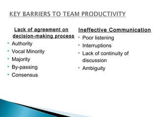 Lack of agreement on 
decision-making process 
 Authority 
 Vocal Minority 
 Majority 
 By-passing 
 Consensus 
Ineffective Communication 
 Poor listening 
 Interruptions 
 Lack of continuity of 
discussion 
 Ambiguity 
 