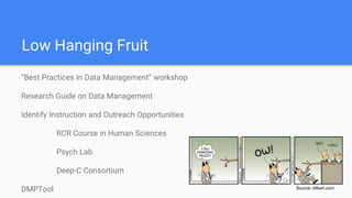 Low Hanging Fruit
“Best Practices in Data Management” workshop
Research Guide on Data Management
Identify Instruction and Outreach Opportunities
RCR Course in Human Sciences
Psych Lab
Deep-C Consortium
DMPTool Source: dilbert.com
 