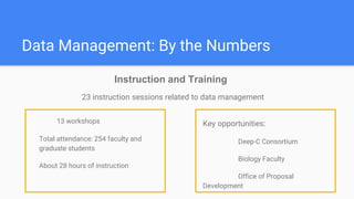 Data Management: By the Numbers
13 workshops
Total attendance: 254 faculty and
graduate students
About 28 hours of instruction
Instruction and Training
23 instruction sessions related to data management
Key opportunities:
Deep-C Consortium
Biology Faculty
Office of Proposal
Development
 