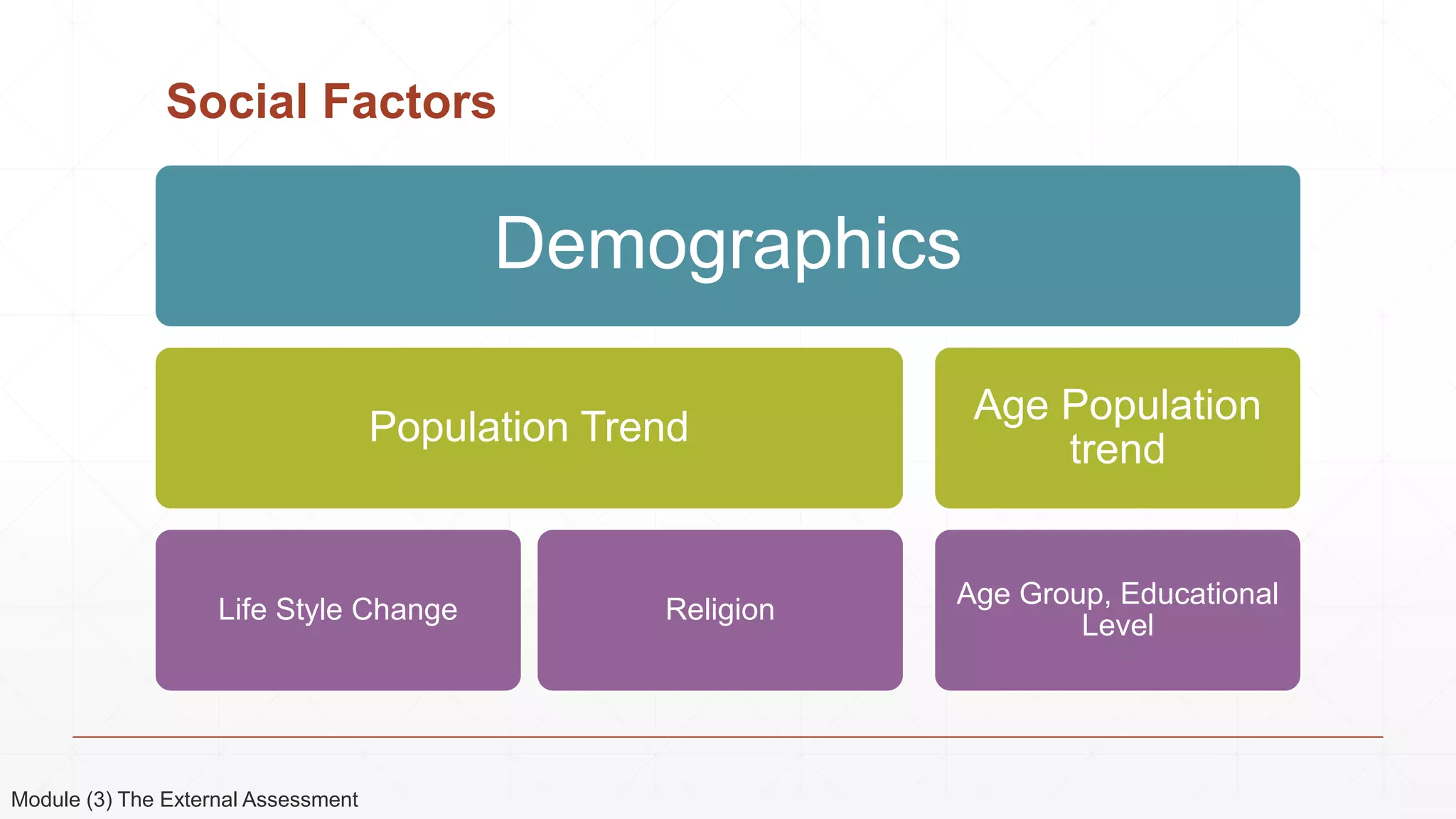 Social Factors
Demographics
Population Trend
Life Style Change Religion
Age Population
trend
Age Group, Educational
Level
Module (3) The External Assessment
 