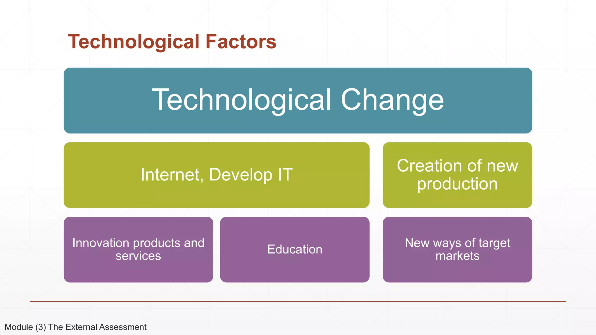 Technological Factors
Technological Change
Internet, Develop IT
Innovation products and
services
Education
Creation of new
production
New ways of target
markets
Module (3) The External Assessment
 