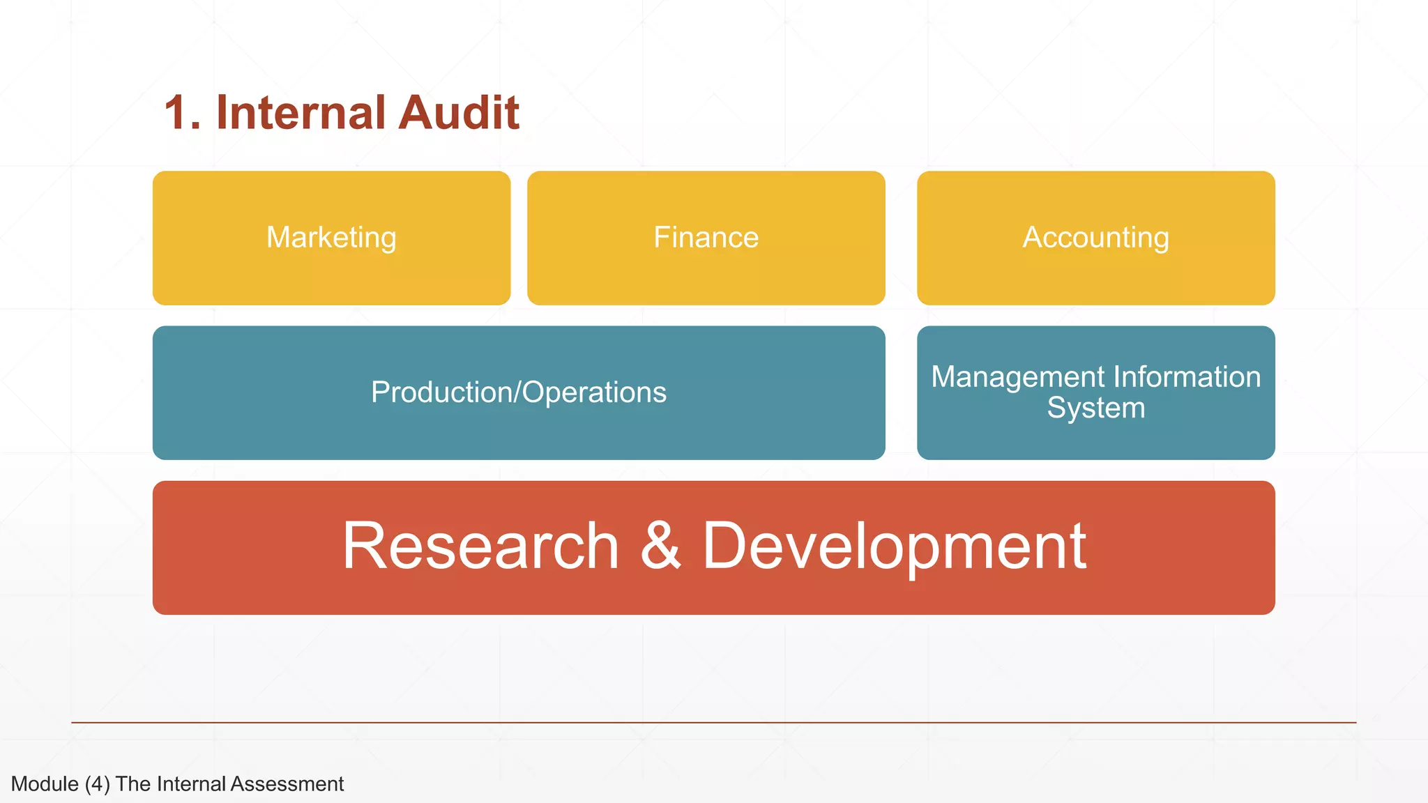 1. Internal Audit
Module (4) The Internal Assessment
Research & Development
Production/Operations
Marketing Finance
Management Information
System
Accounting
 