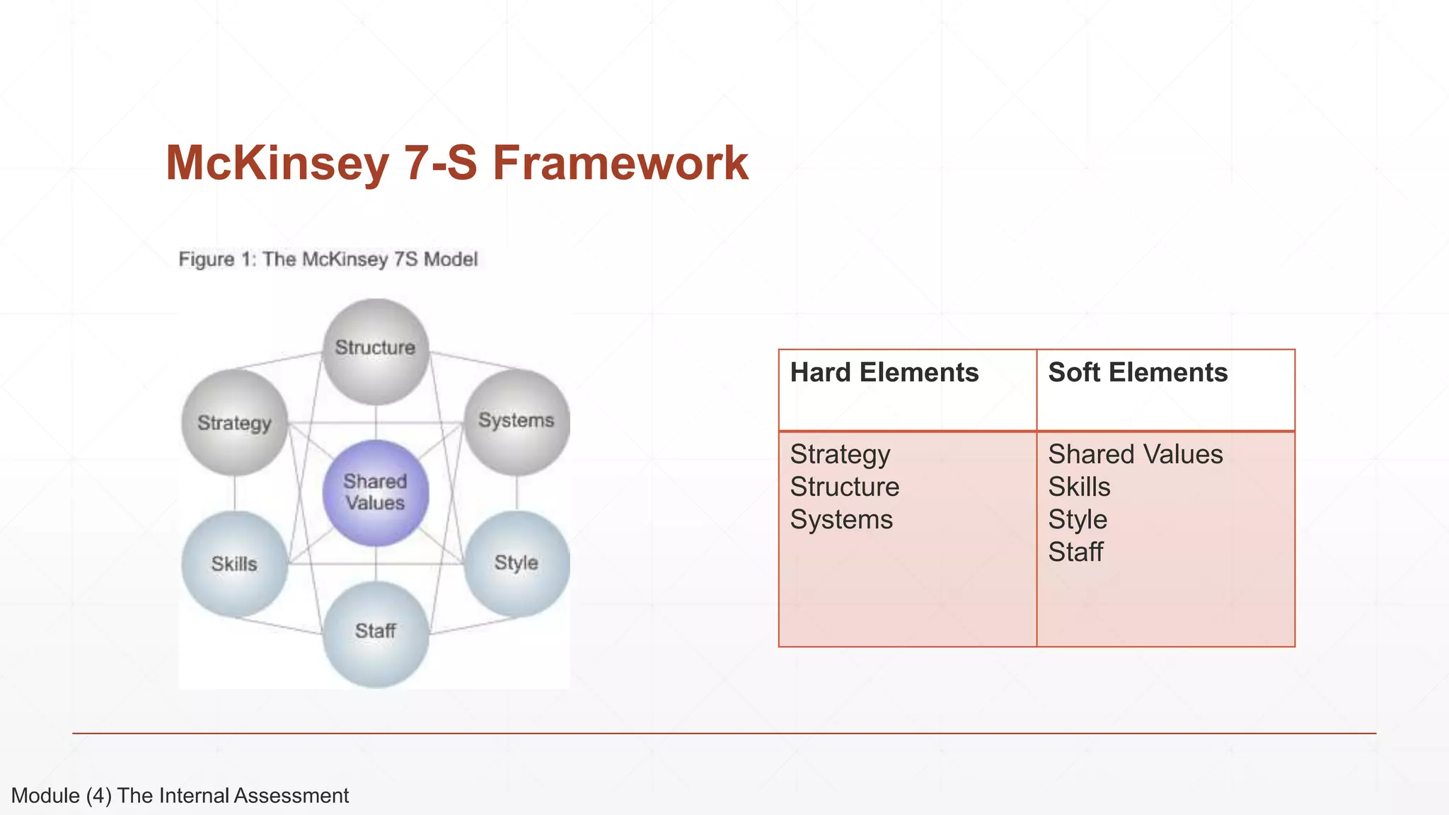 McKinsey 7-S Framework
Hard Elements Soft Elements
Strategy
Structure
Systems
Shared Values
Skills
Style
Staff
Module (4) The Internal Assessment
 