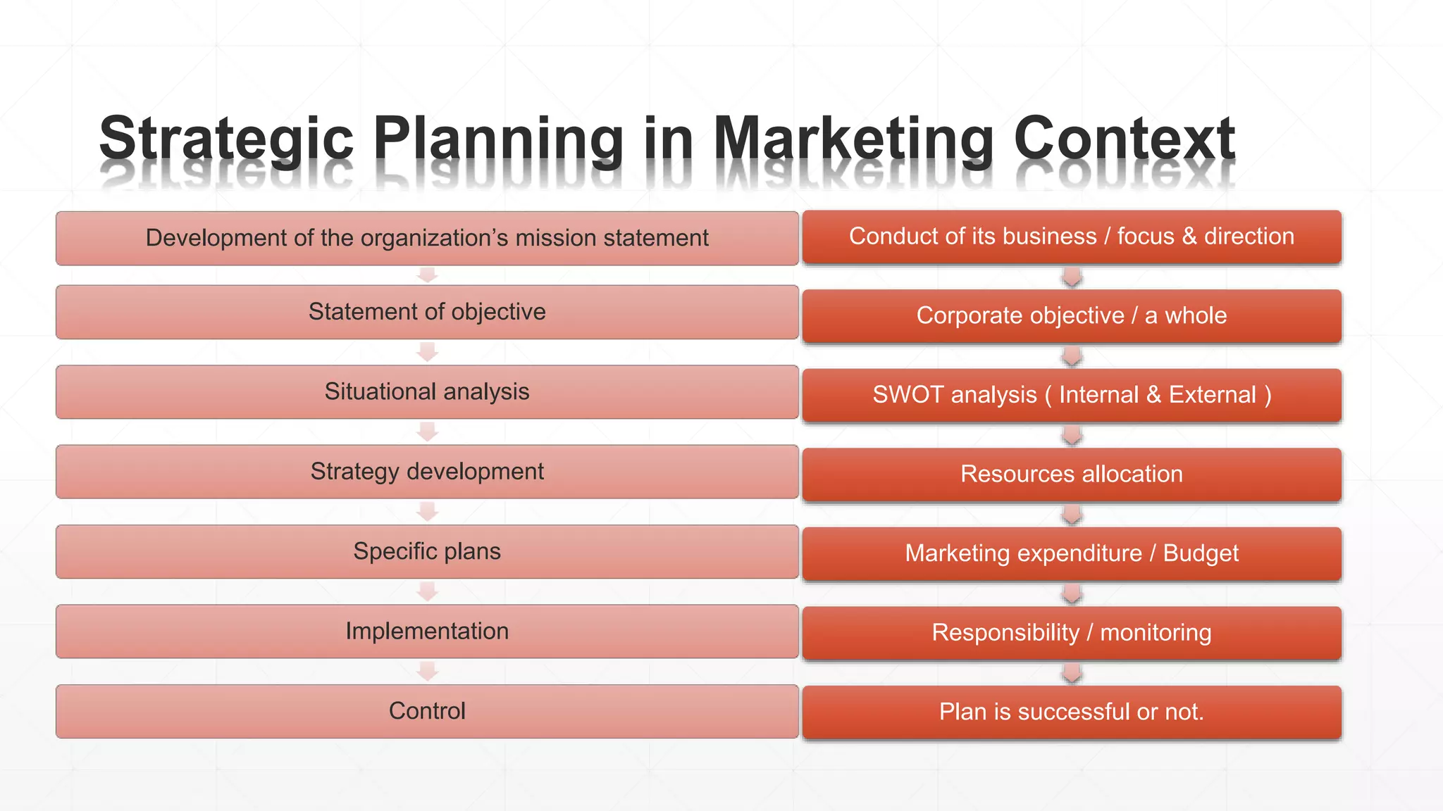 Strategic Planning in Marketing Context
Development of the organization’s mission statement
Statement of objective
Situational analysis
Strategy development
Specific plans
Implementation
Control
Conduct of its business / focus & direction
Corporate objective / a whole
SWOT analysis ( Internal & External )
Resources allocation
Marketing expenditure / Budget
Responsibility / monitoring
Plan is successful or not.
 