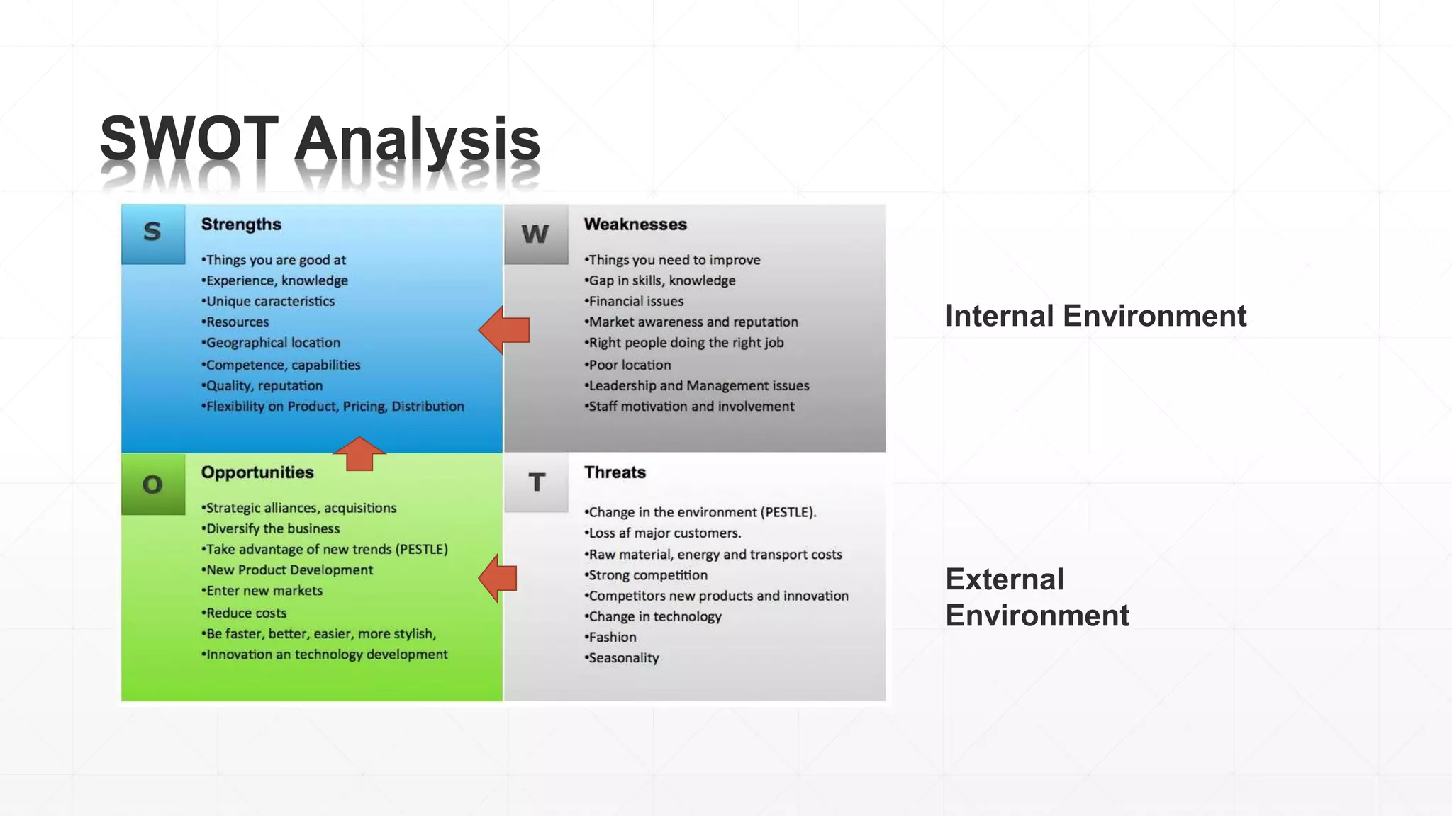 SWOT Analysis
Internal Environment
External
Environment
 