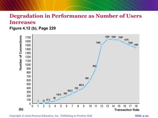 Copyright © 2009 Pearson Education, Inc. Publishing as Prentice Hall Slide 4-32
Figure 4.12 (b), Page 229
Degradation in Performance as Number of Users
Increases
 