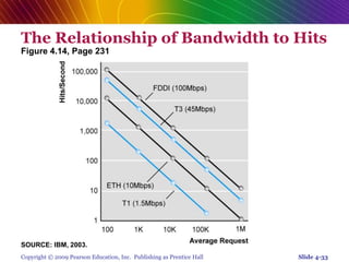 Copyright © 2009 Pearson Education, Inc. Publishing as Prentice Hall
The Relationship of Bandwidth to Hits
Figure 4.14, Page 231
Slide 4-33
SOURCE: IBM, 2003.
 