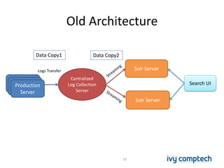 Old Architecture
12
Solr Server
Centralized
Log Collection
Server
Solr Server
Search UIProduction
Server
Logs Transfer
Data Copy1 Data Copy2
 