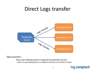 Direct Logs transfer
Indexing ServerProduction
Server
Indexing Server
Indexing Server
Open question :
Since now Indexing system is exposed to production servers
- what if a new Indexing Server is added on the fly or one of them is down
13
 