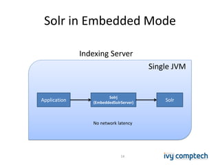 Solr in Embedded Mode
14
Single JVM
Solrj
(EmbeddedSolrServer)
SolrApplication
Indexing Server
No network latency
 