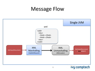 Message Flow
16
SolrInputDocument
SolrInputDocument
(new object)
Single JVM
XML
Marshalling
(UpdateRequest)
XML
Unmarshalling
(XMLLoader)
<add>
<doc>
<field> </field>
<field> </field>
<doc>
</add>
xml
 