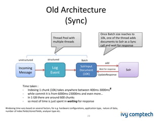 Old Architecture
(Sync)
19
Incoming
Message
Log
Event
Solr
unstructured structured
SolrInput
Document
(10K)
Thread Pool with
multiple threads
Once Batch size reaches to
10k, one of the thread adds
documents to Solr as a Sync
call and wait for response
add
UpdateResponse
Batch
Wait for response
Time taken :
- Indexing 1 chunk (10k) takes anywhere between 400ms-3000ms#
- while commit it is from 6000ms-23000ms and even more…
- In 1 GB there are around 600 chunks
- so most of time is just spent in waiting for response
#Indexing time vary based on several factors, for e.g. hardware configurations, application type, nature of data,
number of index fields/stored fields, analyzer type etc.
 