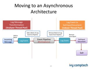 Moving to an Asynchronous
Architecture
20
Incoming
Message
Log Event
Event Pipeline
(BlockingQueue)
Log Event
SolrInput
Document
Log Message
Transformation
(Analyzer Thread Pool)
Log Event to
SolrInputDocument
(Indexer Thread Pool)
Add a Batch of Log
Event to Pipeline
Remove Batch of Log
Event from Pipeline
Solr
Add to
Batch
Remove
from Batch
 