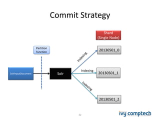 Commit Strategy
22
Solr
20130501_0
20130501_1
20130501_2
Shard
(Single Node)
SolrInputDocument
Indexing
Partition
function
22
 